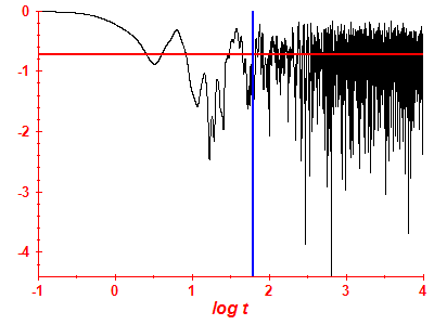 Survival probability log